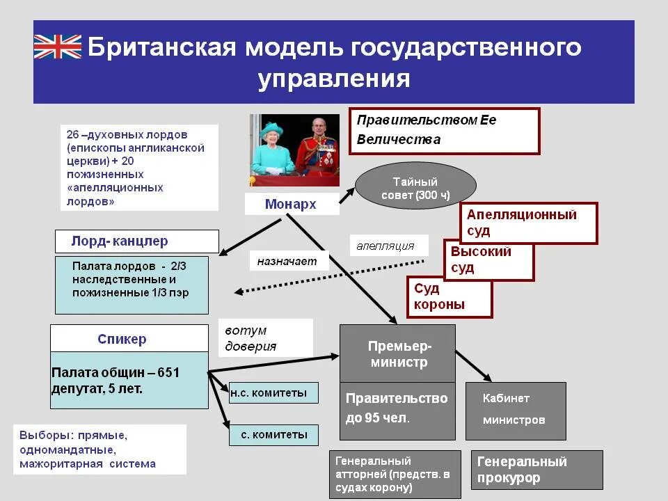 Национальные системы государственного управления. Система управления Великобритании. Система государственного управления в Великобритании. Структура власти в Великобритании. Структура управления Великобритании.