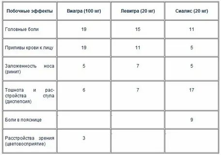 Через какое время действуют лекарства