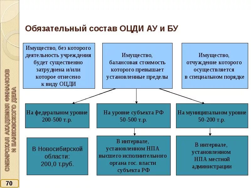 ОЦДИ. Особо ценное движимое имущество бюджетного учреждения. Виды особо ценного движимого имущества бюджетного учреждения. Перечень ОЦДИ В бюджетном учреждении.