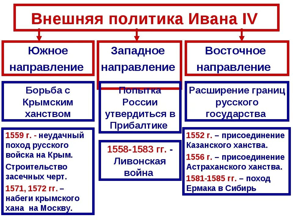 Внешняя политика Южное и Западное направление Ивана Грозного. Внешняя политика Ивана 4 схема. Внешняя политика Ивана 4 Западная Восточная. Внешняя политика Ивана 4 Южное направление Западное.