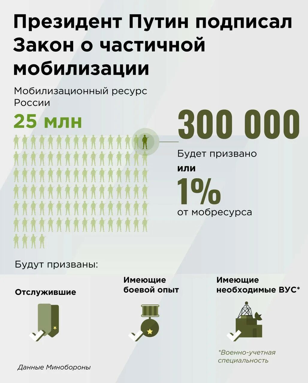 Сколько мобилизованных в россии на сегодняшний день. Указ о мобилизации 21 сентября 2022. Мобилизация в России. Мобилизация в России 2022 Возраст призыва. Возраст мобилизации мужчин в России в 2022.