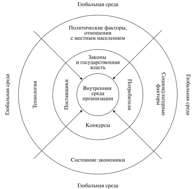 Факторы национальной среды. Структура внутренней и внешней среды организации схема. Факторы внешней среды организации схема. Схема внешней среды организации менеджмент. Схема внутренней среды организации.
