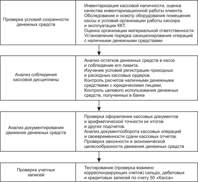 Программа проверки аудита безналичных денежных средств. Схема учета кассовых операций. Последовательность документации для аудита денежных средств. Этапы проверки кассовых операций.