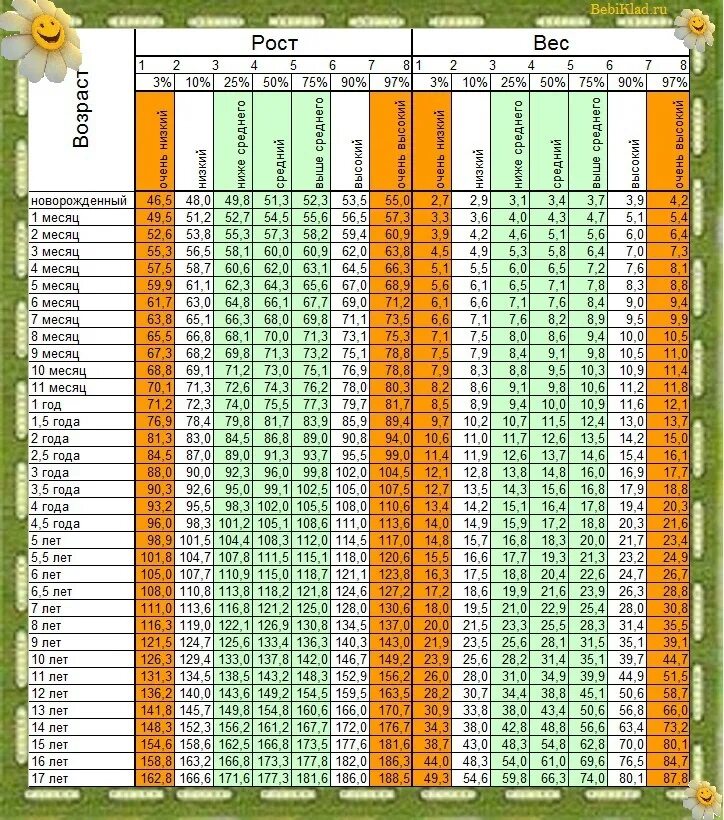 В каком возрасте прекращается рост человека. Таблица роста и веса мальчиков до 1 года. Норма веса и роста у детей до 14 лет таблица мальчиков. Норма веса и роста ребенка до года по месяцам мальчиков таблица воз. Рост ребёнка годам таблица для девочек вес.