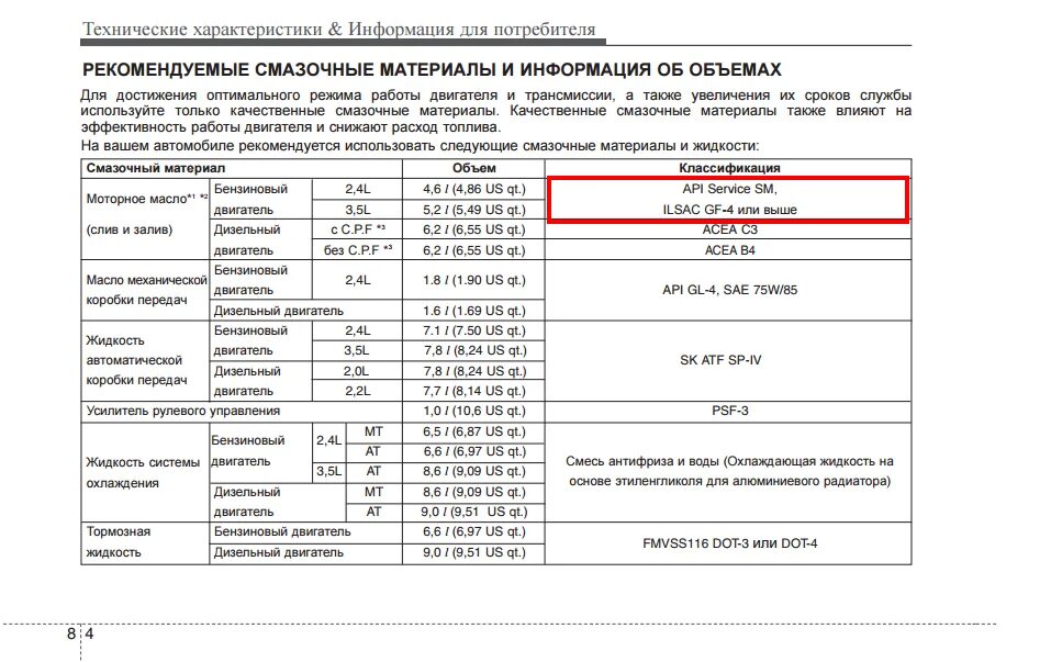 Масло в двигатель Киа Соренто 2.2 дизель. Объем масла в двигателе Киа Соренто 2.2 дизель. Заправочные емкости Киа Соренто 1 2.5. Технические жидкости Kia Sorento 2.2 дизель.