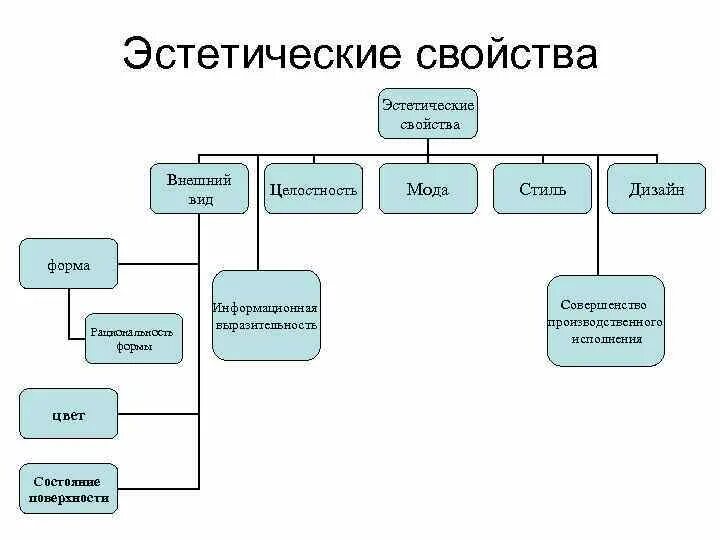 Функциональная рациональность. Требования эстетики услуги розничной торговли. Требования к услугам розничной торговли. Стиль подачи материала. Показатель эстетичности.