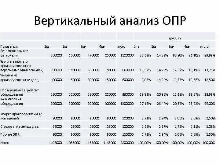 Статьи расходов федерального бюджета. Горизонтальный анализ бюджета. Основные показатели бюджета. Анализ доходов бюджета. Анализ доходов и расходов федерального бюджета.