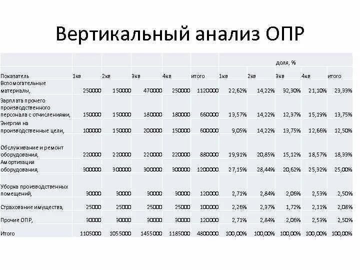 Провести вертикальный анализ. Вертикальный анализ. Вертикальный анализ бюджета. Вертикальный анализ анализ. Горизонтальный анализ и вертикальный анализ.