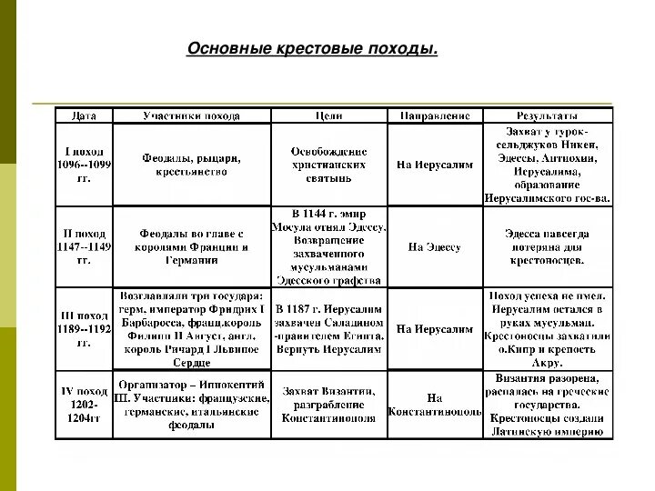 История 6 класс параграф 15 16 таблица. Учебник по истории 6 класс таблица крестовые походы. Таблица крестовые походы 6 класс история средних веков. Крестовые походы таблица 6 класс история 4 похода. Крестовые походы кратко 6 класс таблица.