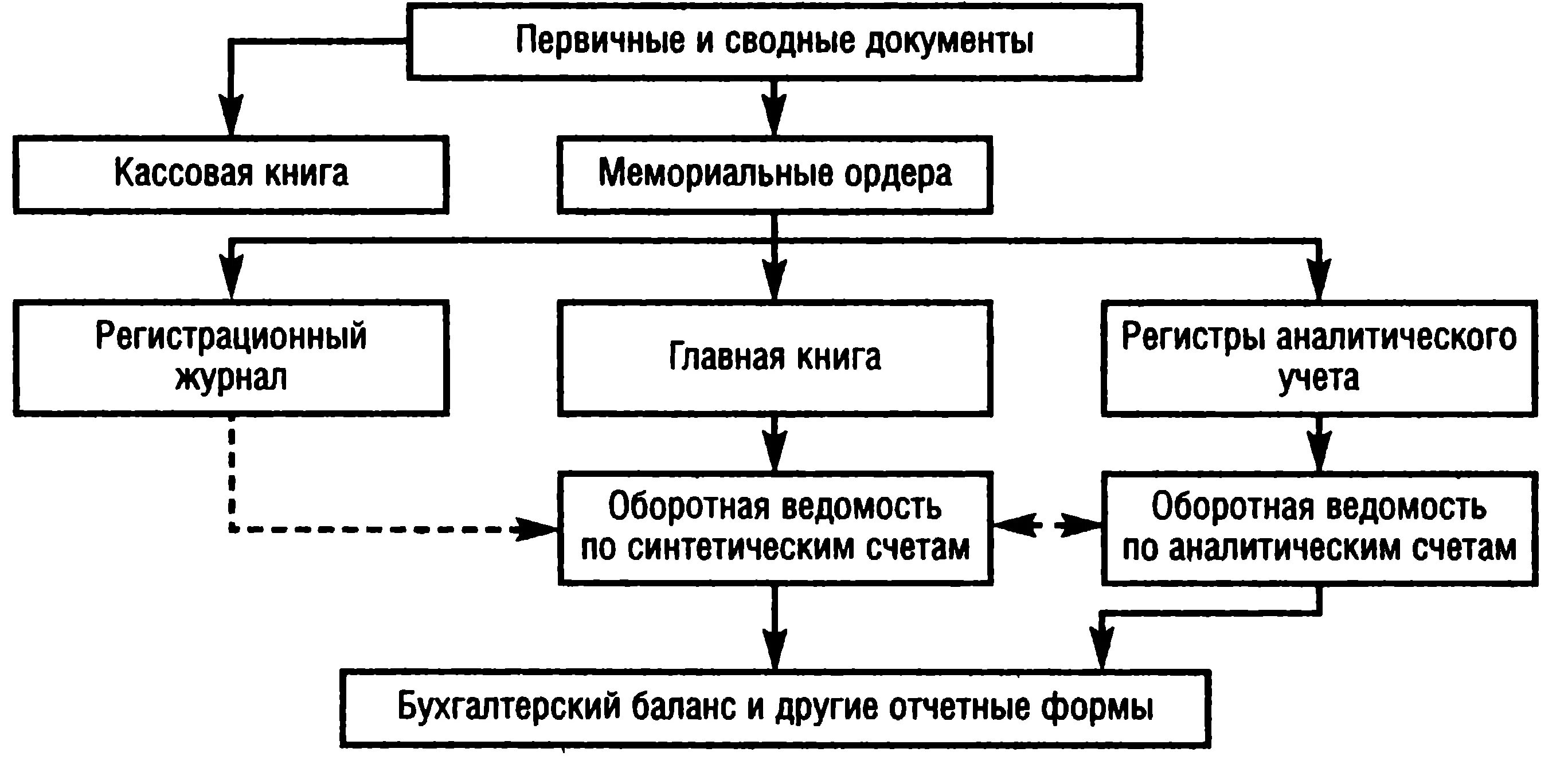 Виды первичных бухгалтерских документов. Первичные документы и регистры учета. Виды первичных документов в бухгалтерском учете. Первичные бухгалтерские документы схема.