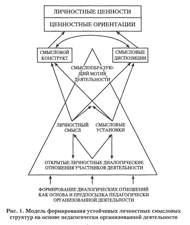 Изменение ценностей личности