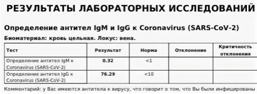 Норма антителтел к короновирусу. Уровень антител IGG К коронавирусу. Какие должны быть антитела. Какая норма антител у человека. Какой результат антител должен быть