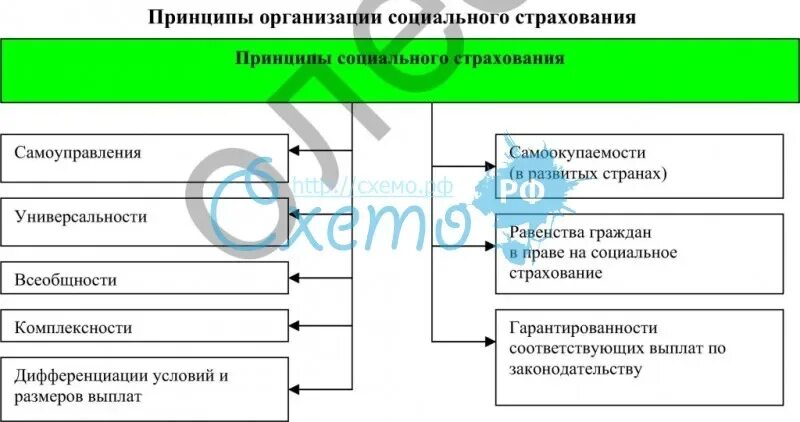 Принципами социального страхования являются. Принципы социального страхования. Принцип организации обязательного социального страхования. Принципы системы социального страхования РФ. Принцапв СОУ страховани.