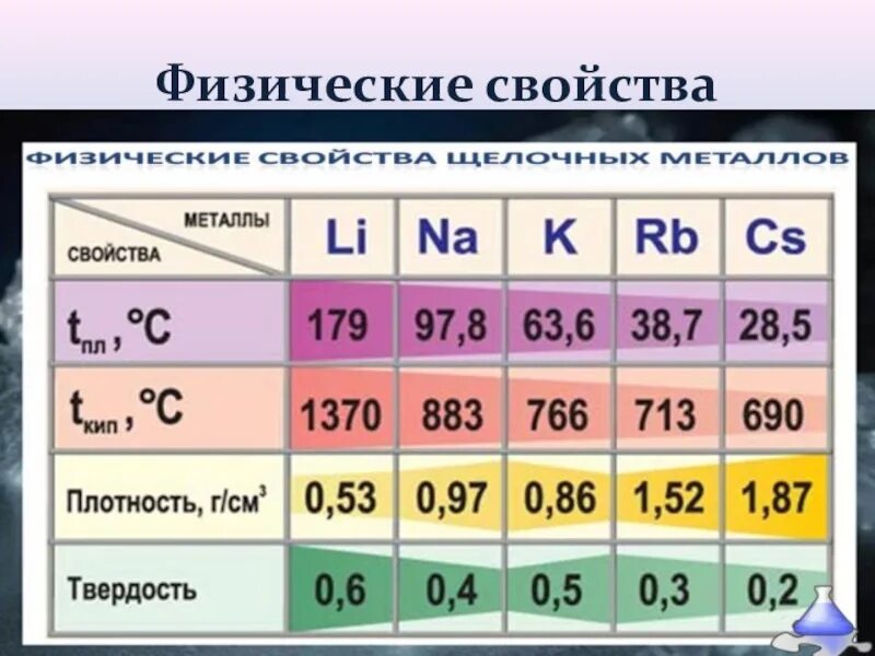 Плавление щелочных металлов. Щелочные металлы таблица. Физические свойства щелочных металлов. Физические свойсщелочных металлов. Таблица щелочноземельных металлов.