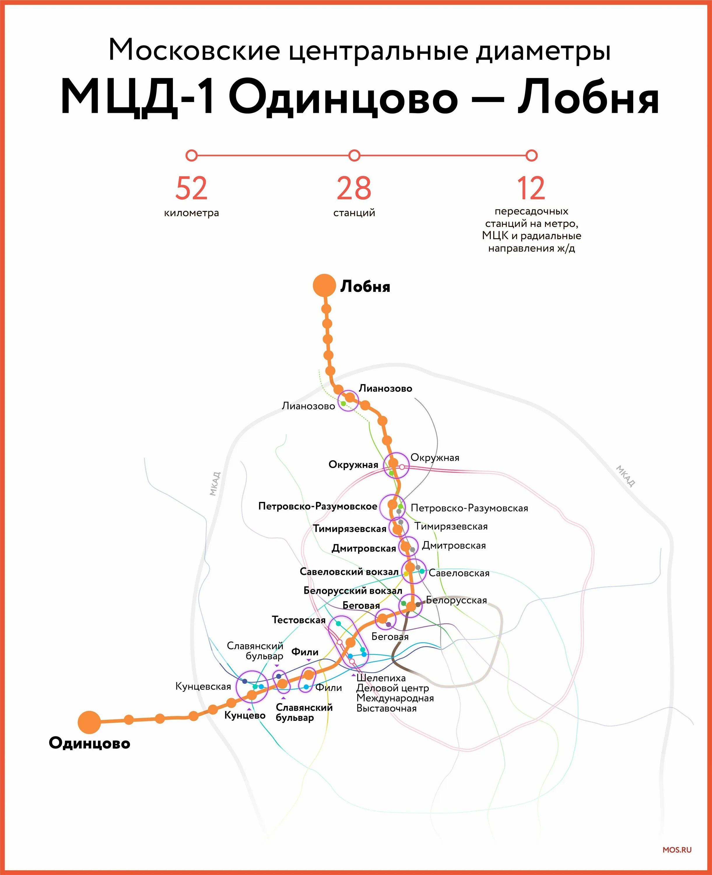 Турист лианозово расписание. D1 диаметр в Москве схема на карте. 1 Диаметр в Москве схема остановок. Станции d1 МЦД. МЦД-1 Лобня-Одинцово остановки.