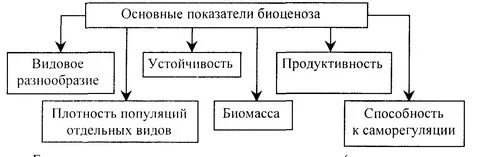 Показатели экосистем