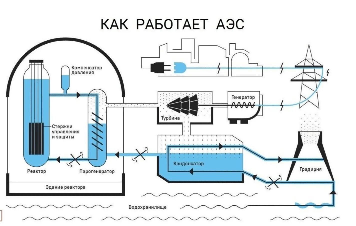Какие преобразования энергии происходят в реакторе