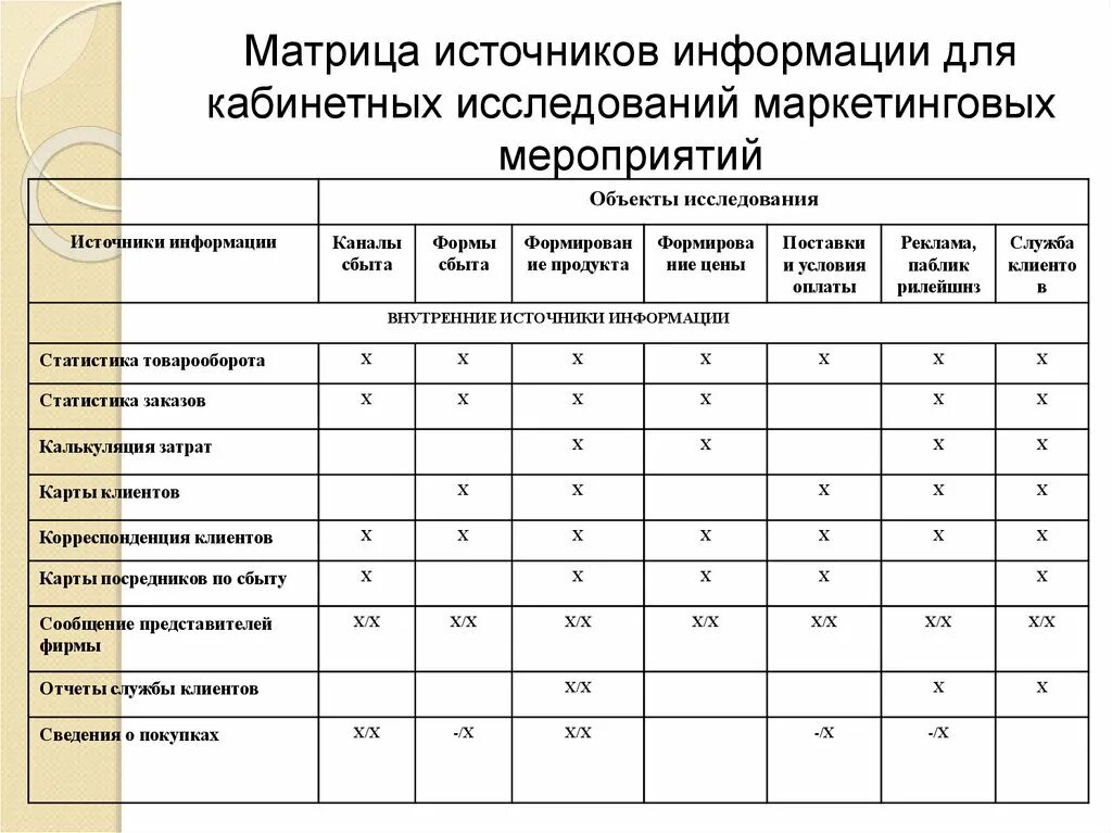 Анализ маркетинговых мероприятий. Исследовательских работ на матрицы. Исследовательская матрица. Кабинетные маркетинговые исследования. Виды маркетинговых исследований таблица.