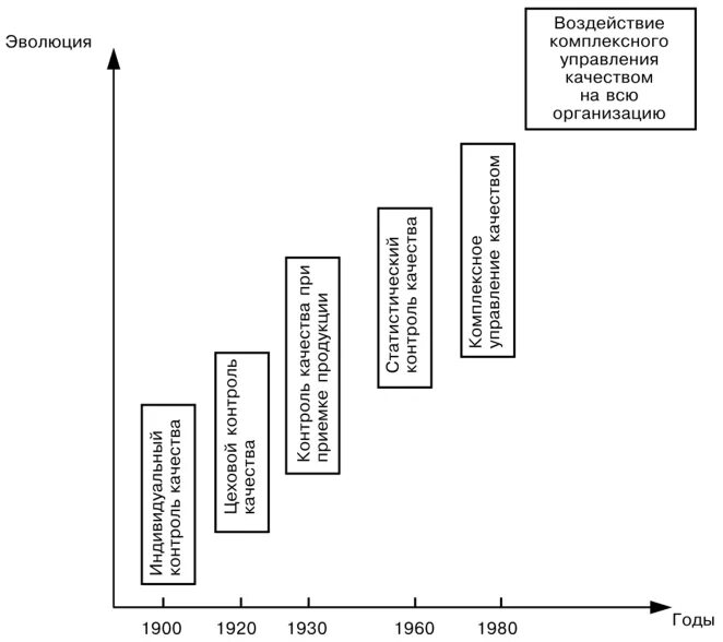 Эволюция систем управления качеством. Этапы эволюционного развития управления качеством. Последовательность этапов развития управления качеством. Эволюция методов управления качеством. Современные этапы развития управления
