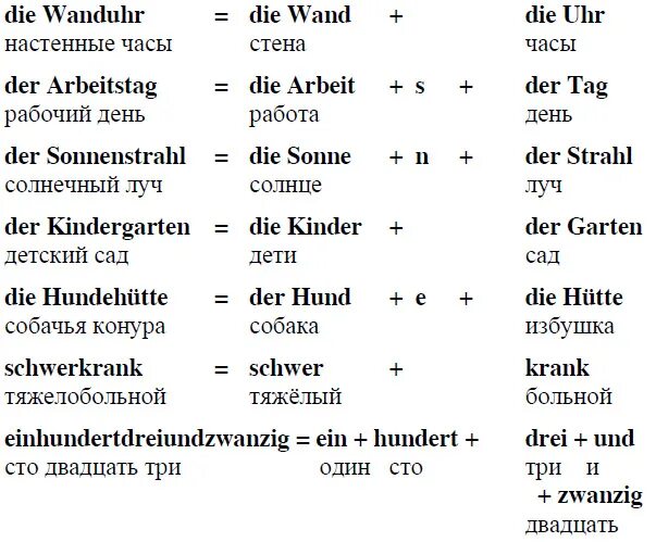 Словообразование в немецком языке. Составные существительные в немецком языке. Образование сложных существительных в немецком языке. Составные слова в немецком языке. Is die слова