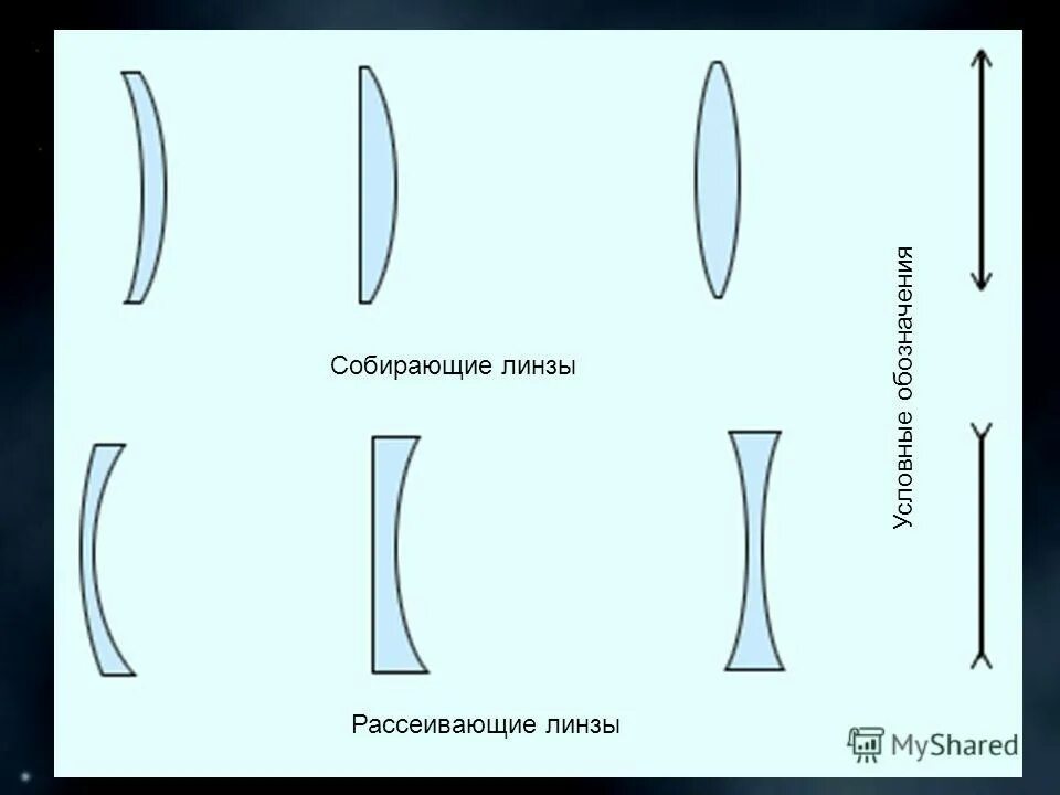 Виды линз собирающие и рассеивающие. Собирающая линза и рассеивающая линза. Двояковогнутая линза чертеж. Виды линз собирающие и рассеивающие. Виды линз собирающие и рассеивающие.