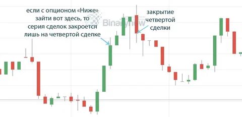Стратегии на 1 минуту бинарных опционов