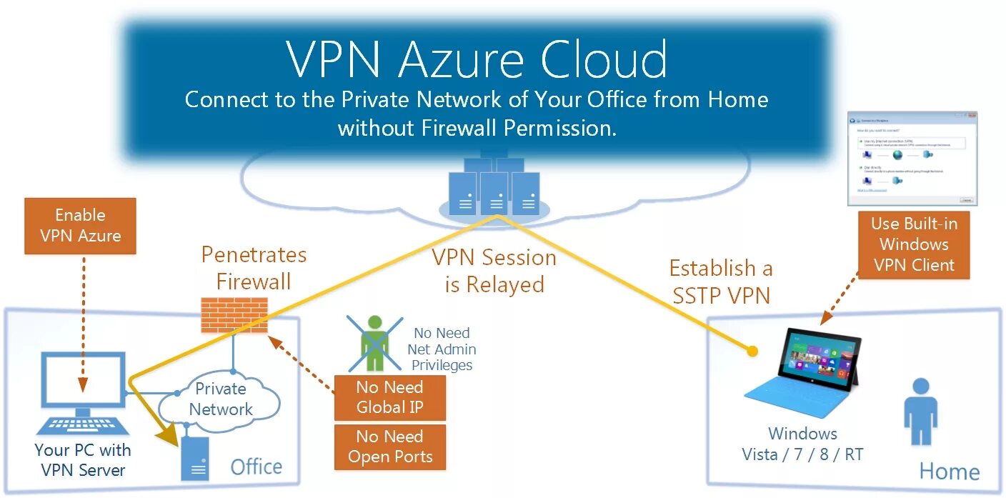 VPN. Azure VPN. Клиент SSTP VPN. VPN.net. Sstp client