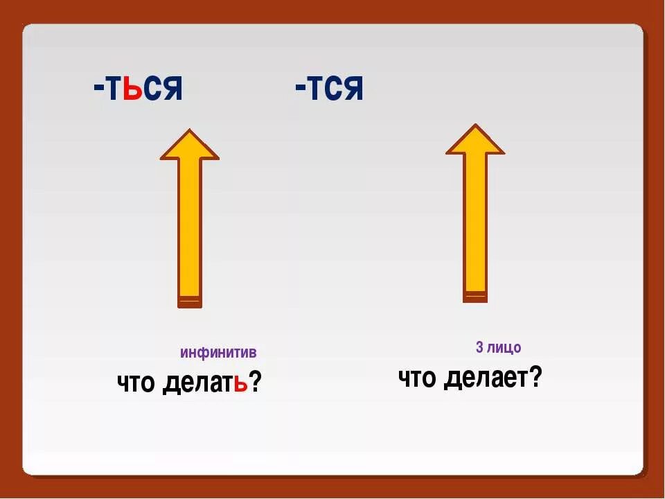 Глагол 2 класс правило из учебника. Типы разборов в русском языке 5 класс. Правописание тся и ться в глаголах. Русский язык что делает 4. Таблицаыпо русскому языку.