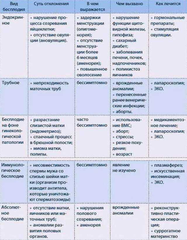 Причины женского бесплодия таблица. Причины женского и мужского бесплодия таблица. Таблица причин бесплодия у женщин. Виды мужского бесплодия таблица. Симптомы бесплодия у мужчин