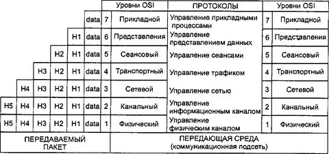 Характеристика каждого уровня