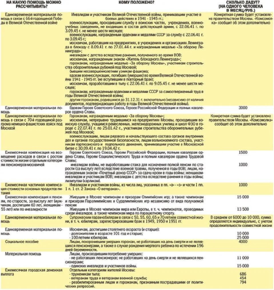 Размер выплаты ветеранам труда в 2024 году. Льготные выплаты. Льготы выплаты пособия. Льготы по оплате коммунальных услуг для военнослужащих. Перечень документов для выплаты за погибшего военнослужащего.