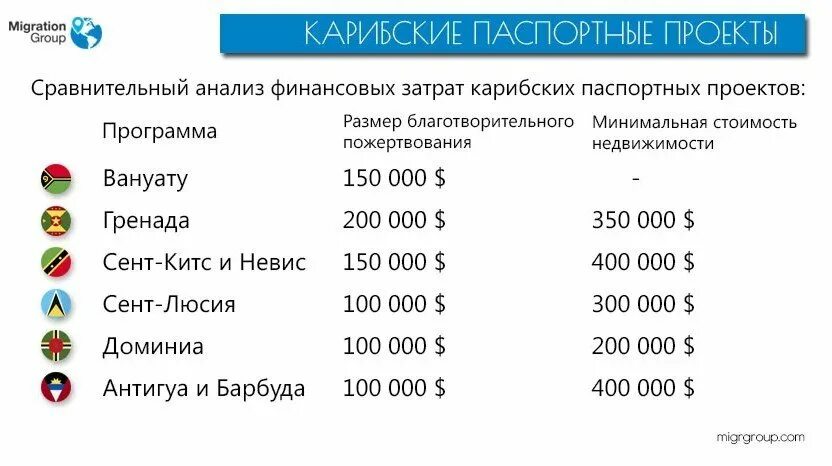 Гражданство какой страны легче всего. Гражданство за инвестиции список стран. Гражданство за инвестиции 2022. Гражданство за инвестиции без проживания.