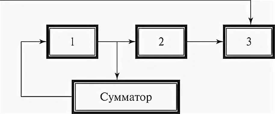 Формирование м