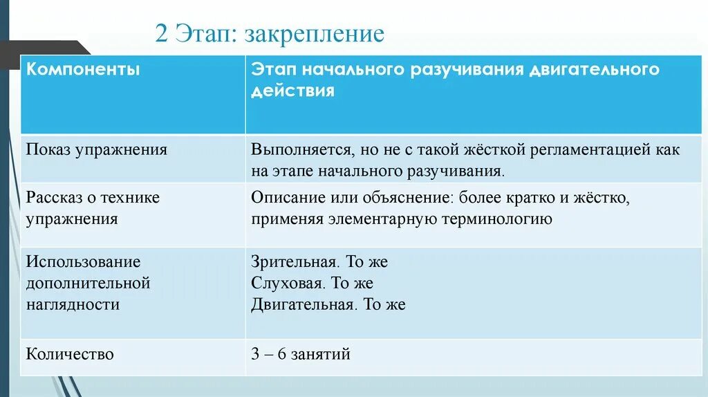 Этап углубленного разучивания действия. Этап начального разучивания двигательного действия. Цель этапа начального разучивания двигательного действия. Этап начального разучивания двигательного действия таблица. Этап начального разучивания двигательного действия методы обучения.