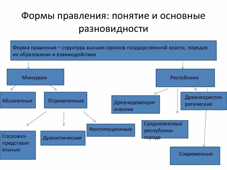 Основные правления