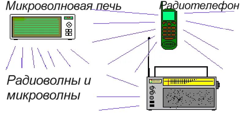 Радио волны тверь. Искусственные источники радиоволн. Источники радиоволн примеры. Источники радиоизлучения. Радиоволны источники Естественные и искусственные.