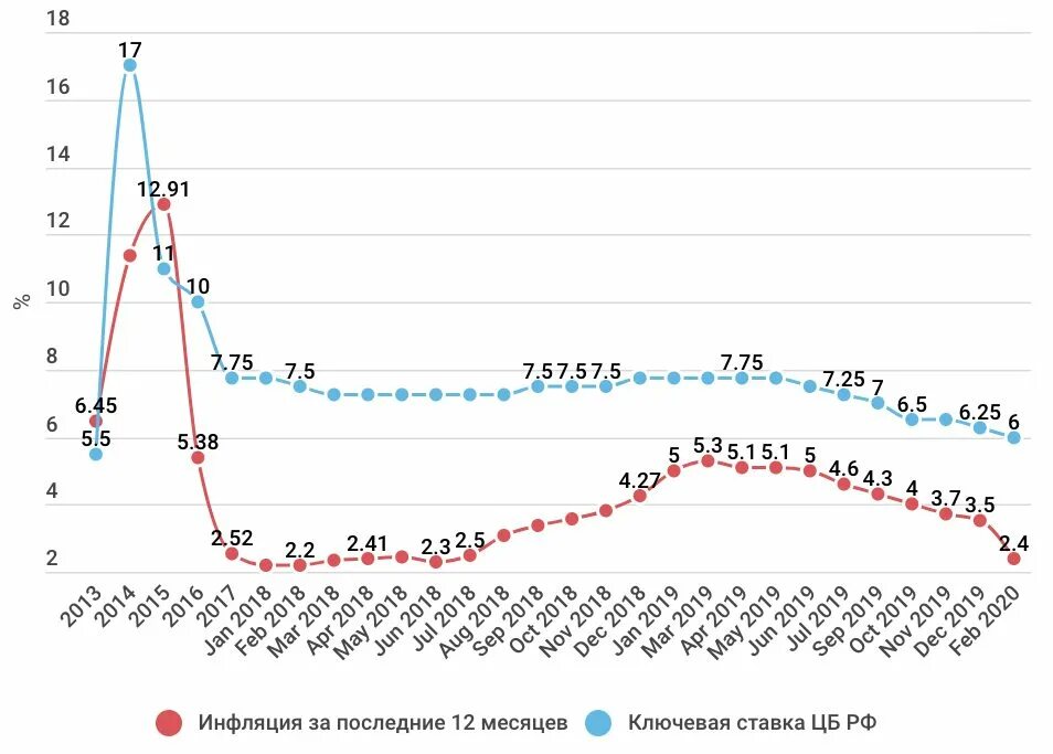 Ставка цб дата заседания. Ключевая ставка и инфляция график. Ключевая ставка ЦБ РФ. Ключевая ставка ЦБ В 2014 году. Ставка ЦБ И инфляция.