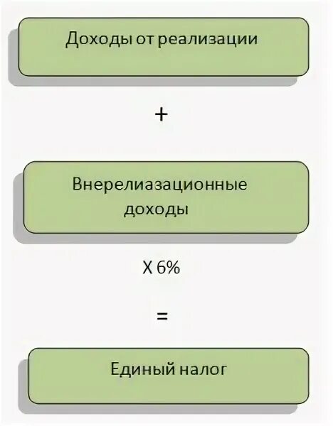 УСН формула. Упрощенная система налогообложения формула. Упрощённая система налогообложения формула. Как рассчитать единый налог. Единый налог 5