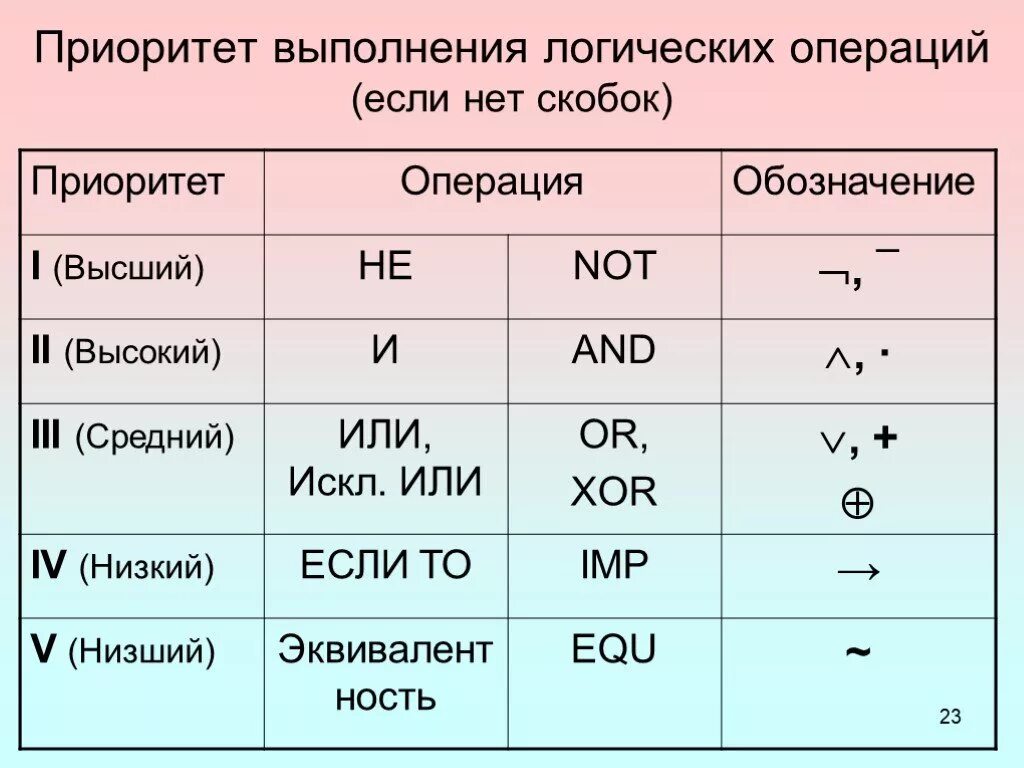 Приоритет логических операций в информатике. Логические операции в порядке приоритета. таблица приоритетов логических операций. приоритет выполнения логических операций информатика.