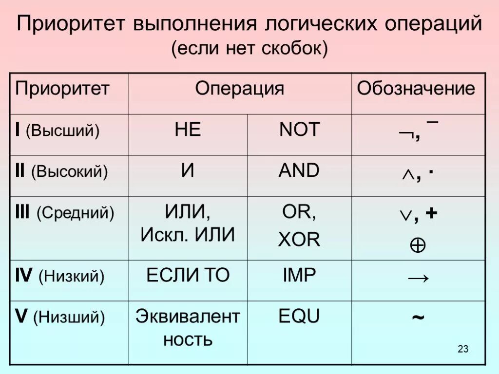 Последовательность математических операций. Приоритет логических операций в информатике. Логические операции в порядке приоритета. Порядок выполнения логических операций. Логические операции приоритет выполнения логических операций.