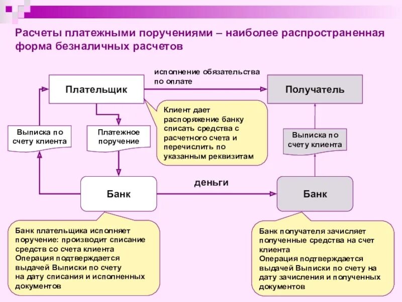 Налоги со счетов в банке. Схема учета денежных средств на расчетном счете. Безналичные расчеты поручениями. Виды расчетов платежными поручениями. Форма расчетов платежными поручениями.