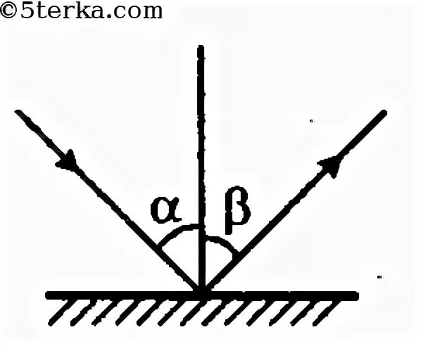 Луч света падает на плоское зеркало перпендикулярно. Угол падения и отражения. Угол падения луча. Угол между лучом и зеркалом. Угол отражения.