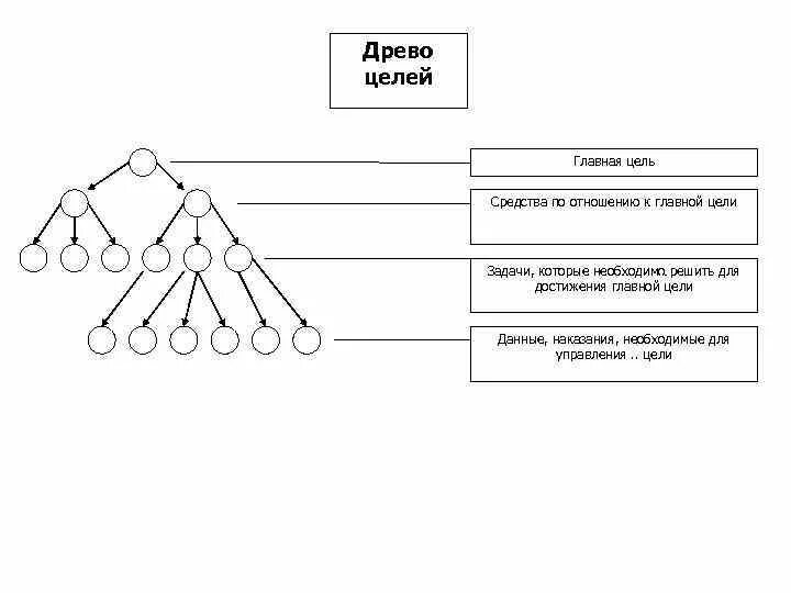 Древо понятий. Древо целей государственного управления. Дерево целей. Древо целей государственного управления схема. Метод дерева целей.