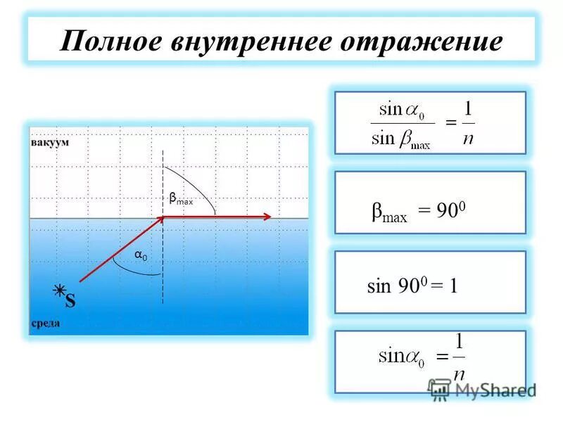 Полное внутреннее отражение физика формула. Закон полного внутреннего отражения формулировка. Полное внутреннее отражнеи. Полноеанутреннее отражение.