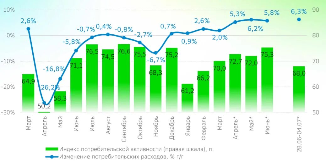 Изменение потребительских расходов. Потребительская активность. Уровень потребительской активности в экономике. Снижение потребительских расходов. Индекс покупательской активности россиян по годам.