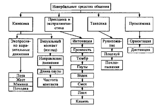 Перечислите средства невербального общения. Невербальные средства общения схема. Невербальные средства общения схема таблица. Невербальные средства общения кинесика. Средства невербальной коммуникации схема.