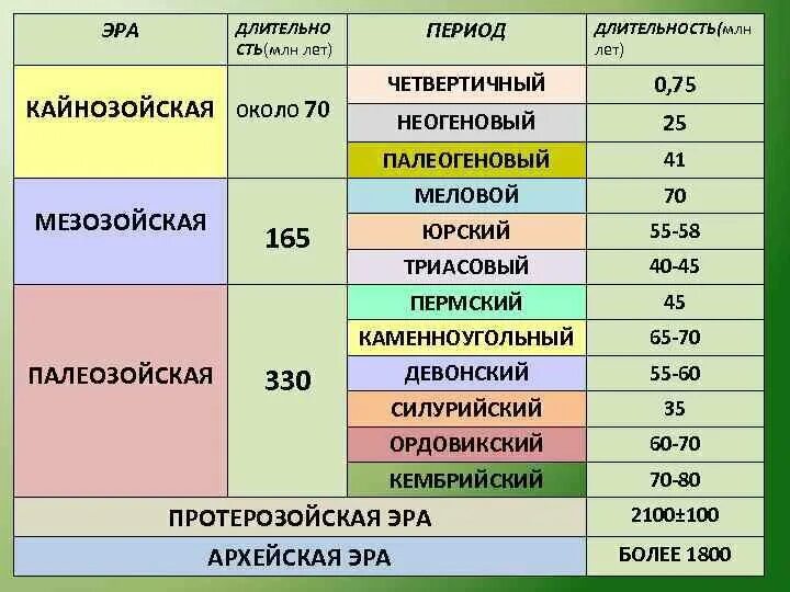 Назовите малые периоды. Эры Мезозойская Кайнозойская Палеозойская. Геологическая история земли в хронологическом порядке. Эра Продолжительность эры млн лет таблица. Периоды геологической истории земли в хронологическом порядке.