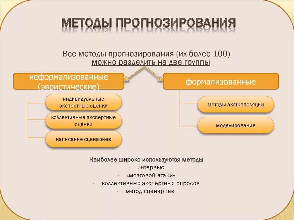 Каким методом лучше. Методы прогнозирования. Основные методы прогнозирования. Прогнозирование метод исследования. К основным методам прогнозирования относятся.