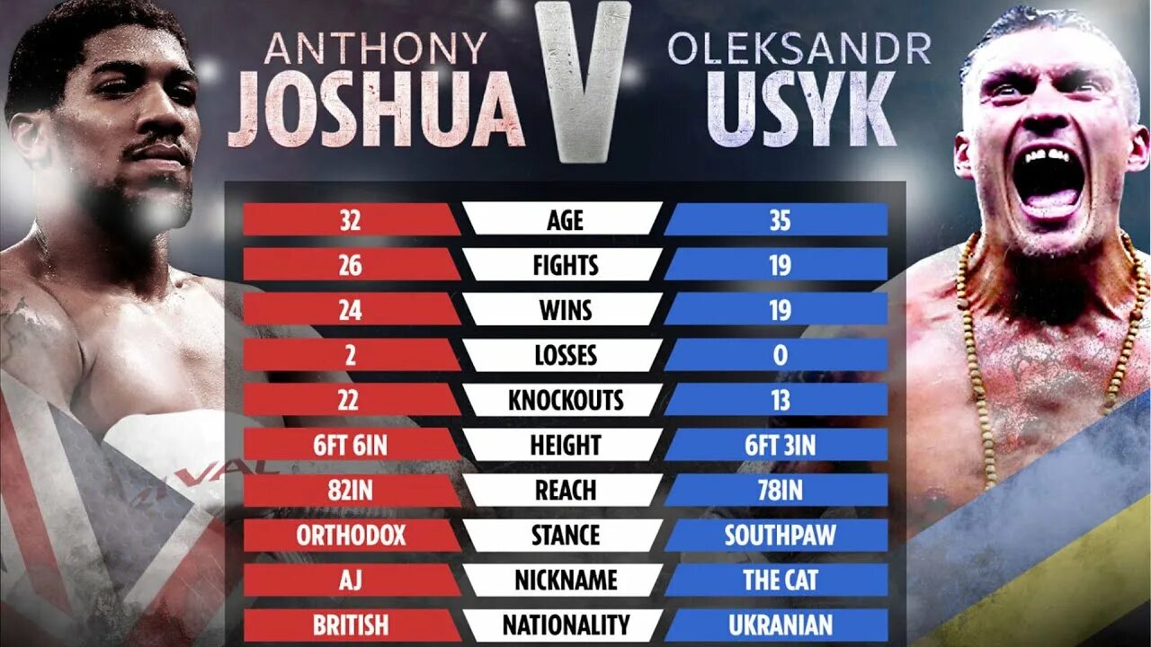 Joshua vs. Usyk joshua. usyk joshua 2. энтони джошуа усик. усик против джошуа.