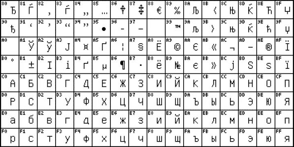 Таблица символов ascii windows 1251. Ср1251 кодовая таблица. ср866 кодовая таблица. кодировка ср866 таблица. кодировка кириллицы в windows-1251.